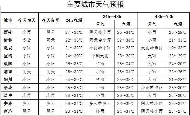 渭南发布雷雨大风预警，预计后天中到大雨，部分地方有短时暴雨