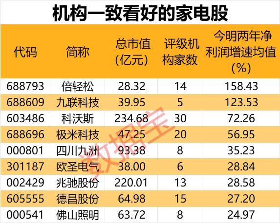 时隔4个月，国务院再度部署这一重要工作，四大关键信息值得关注！低估值高增长的电力设备股出炉，9只家电股获热捧