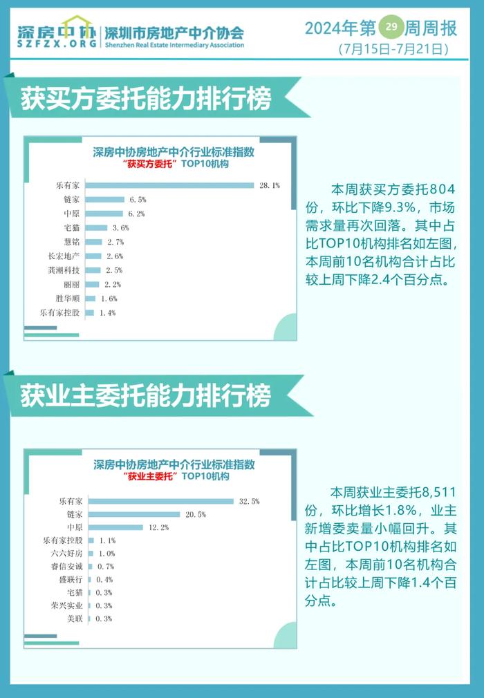 政策效应减弱叠加淡季 深圳二手房交易量波动下滑