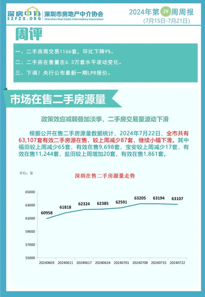 政策效应减弱叠加淡季 深圳二手房交易量波动下滑