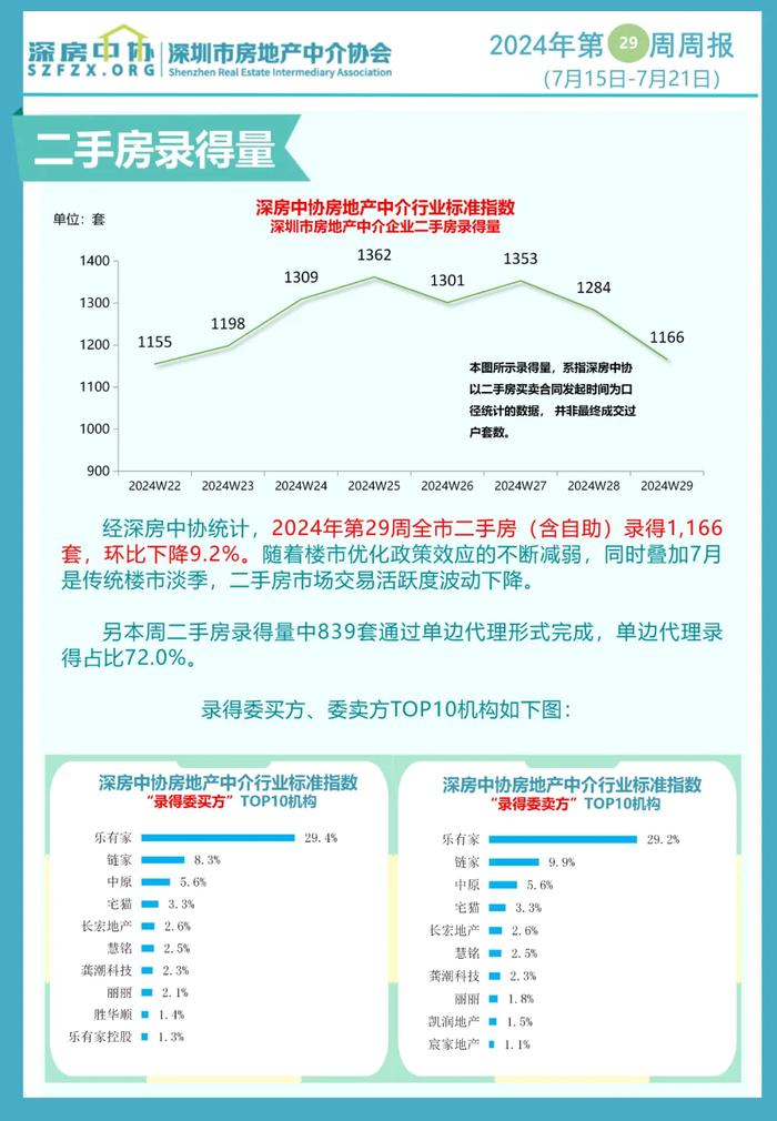 政策效应减弱叠加淡季 深圳二手房交易量波动下滑