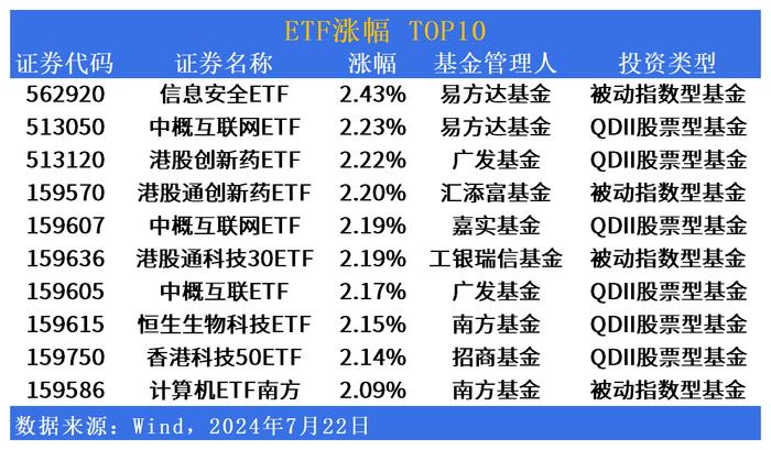 ETF市场日报 | 网络安全相关ETF大涨，汇添富软件50ETF(159590)明日起开始募集