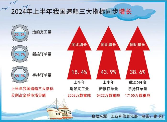 中时视说丨2024年上半年我国造船三大指标同步增长