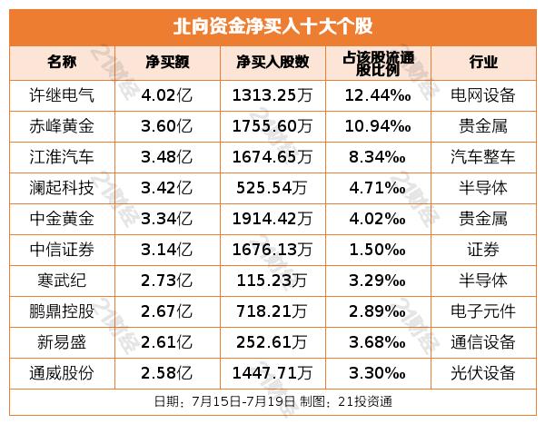 北向资金上周净卖出超190亿元，重点增持半导体行业逾22亿元（名单）