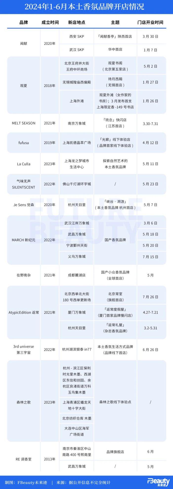 扎堆线下，国货香氛的别样“进攻”