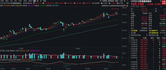 国债期货持续拉升，10年期主力合约创历史新高
