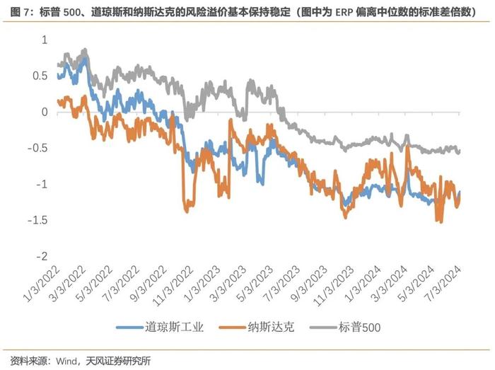 美股目前处于什么状态？