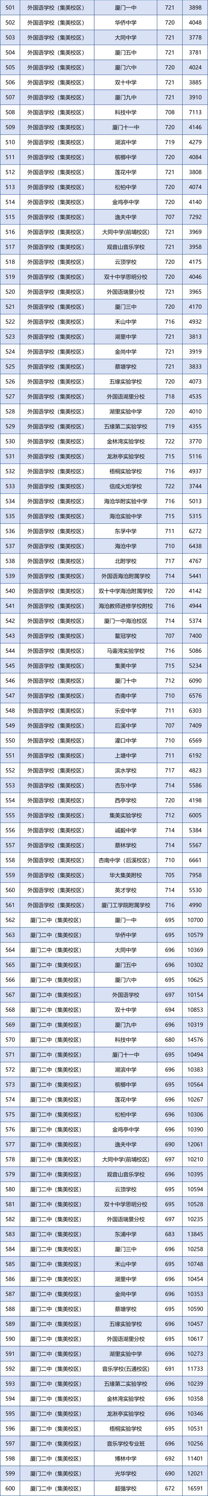 刚刚！厦门普高录取线公布！一中、双十、外国语的分数线是……