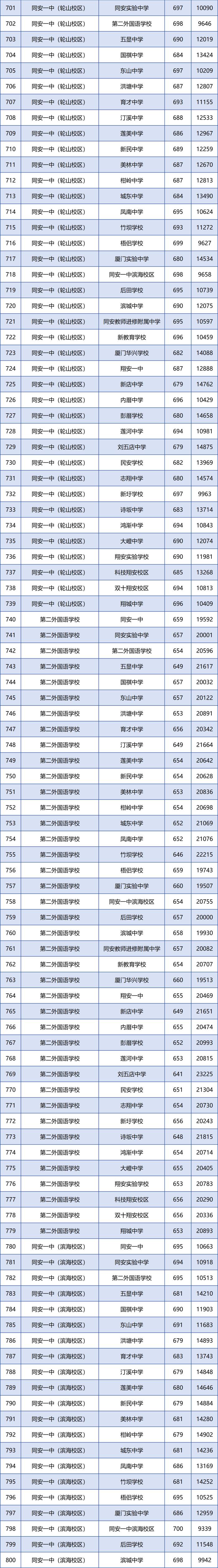 刚刚！厦门普高录取线公布！一中、双十、外国语的分数线是……