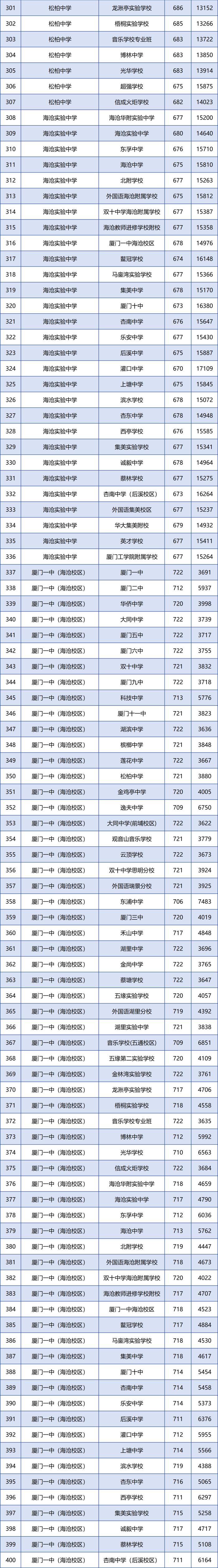 刚刚！厦门普高录取线公布！一中、双十、外国语的分数线是……