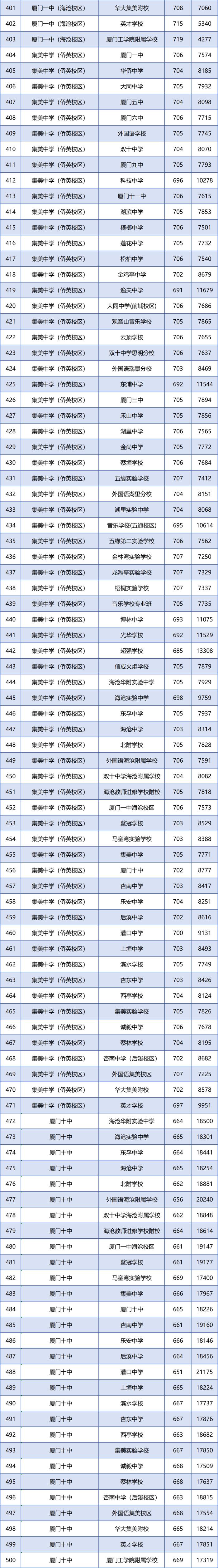 刚刚！厦门普高录取线公布！一中、双十、外国语的分数线是……