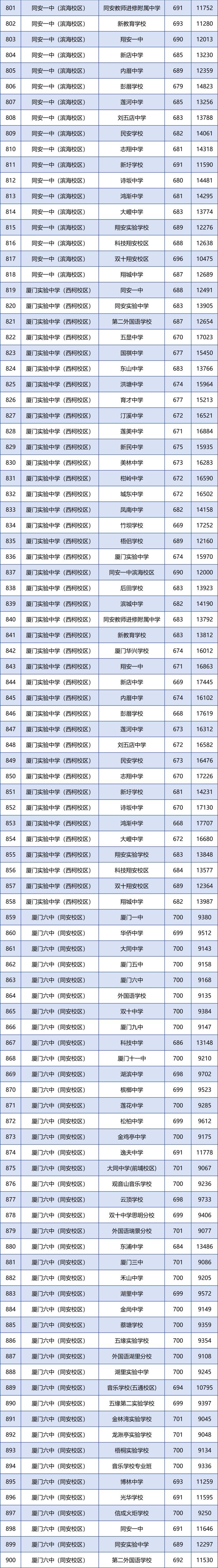 刚刚！厦门普高录取线公布！一中、双十、外国语的分数线是……