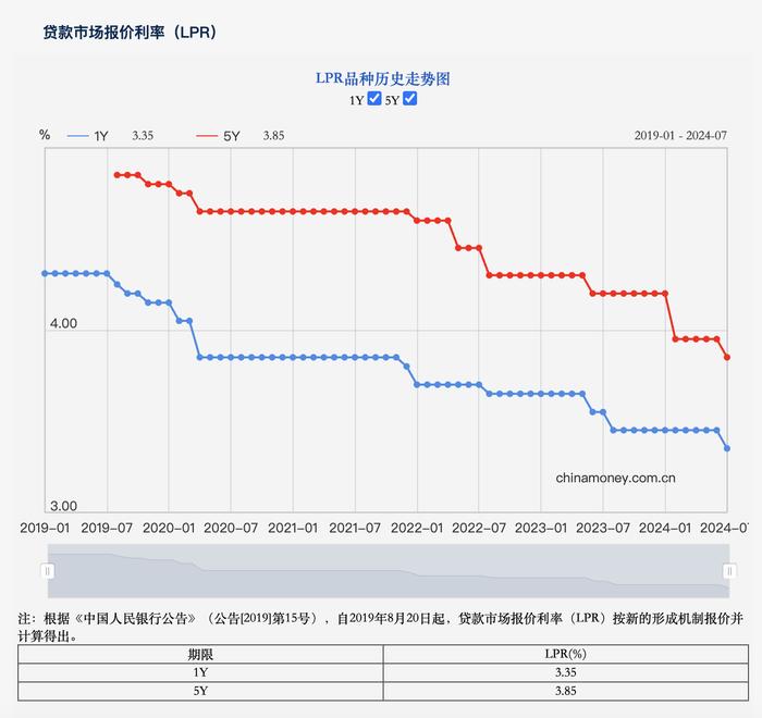 LPR年内第二次下调：购房成本进一步降低，有助核心城市市场情绪修复