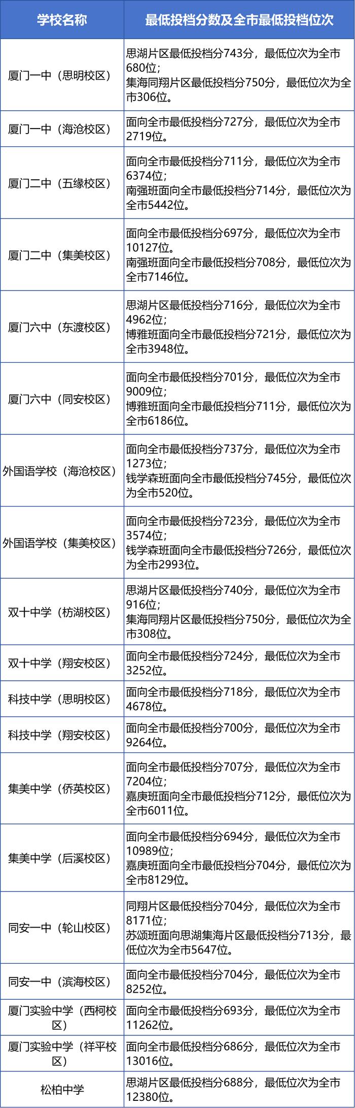 刚刚！厦门普高录取线公布！一中、双十、外国语的分数线是……