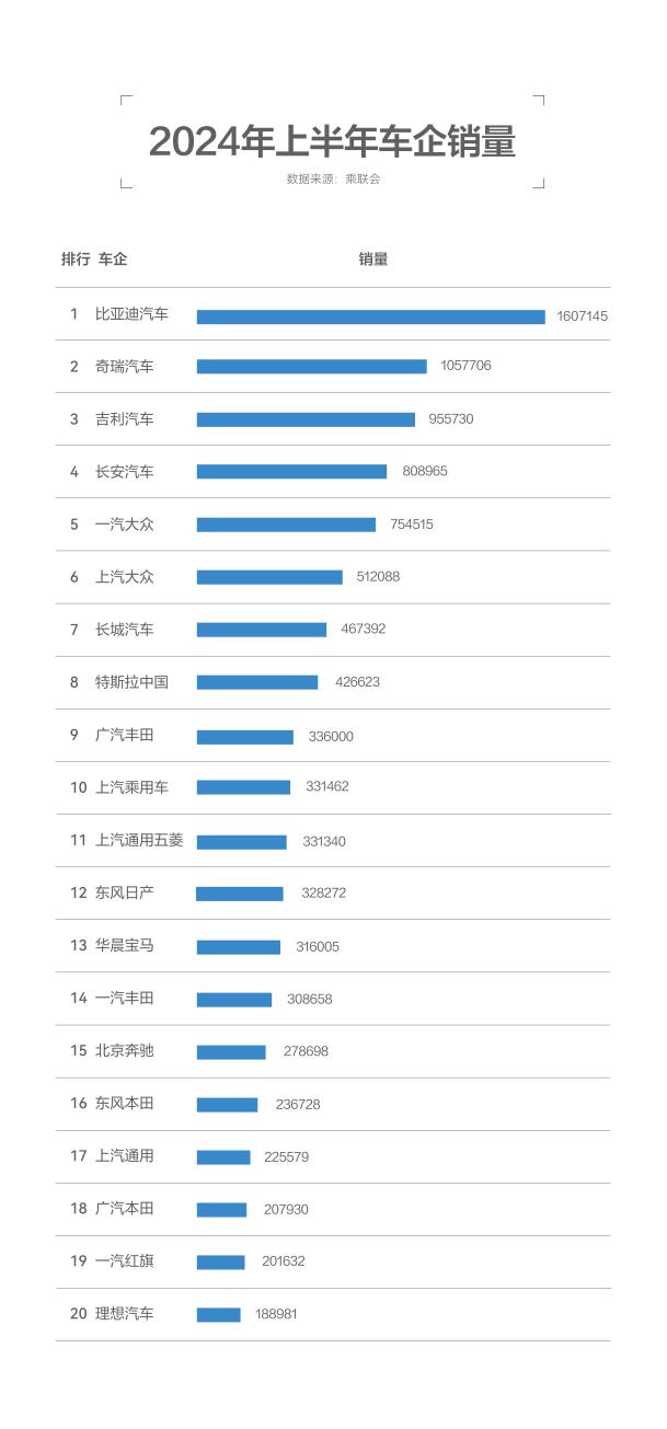 上半年销售超过160万辆，比亚迪再给合资一记重拳