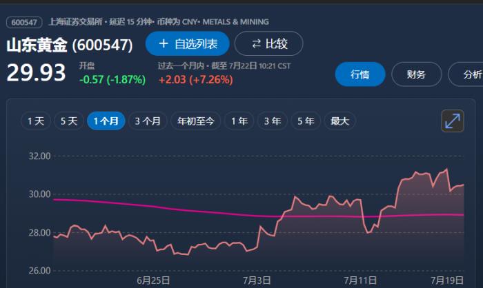 鲁股观察｜利好因素推动？山东黄金发布半年业绩预告
