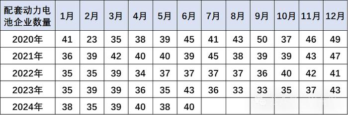 崔东树：6月锂电池装车43GWh 磷酸铁锂电池占比74% 三元电池装车增长放缓