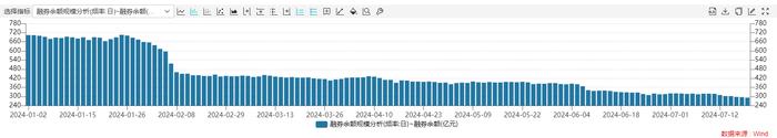 正式实施！融券保证金比例不得低于100% 余额已不足300亿