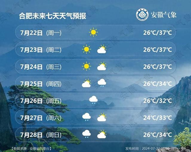 『今日大暑』安徽主要城市一周天气预报