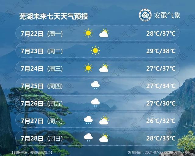 『今日大暑』安徽主要城市一周天气预报