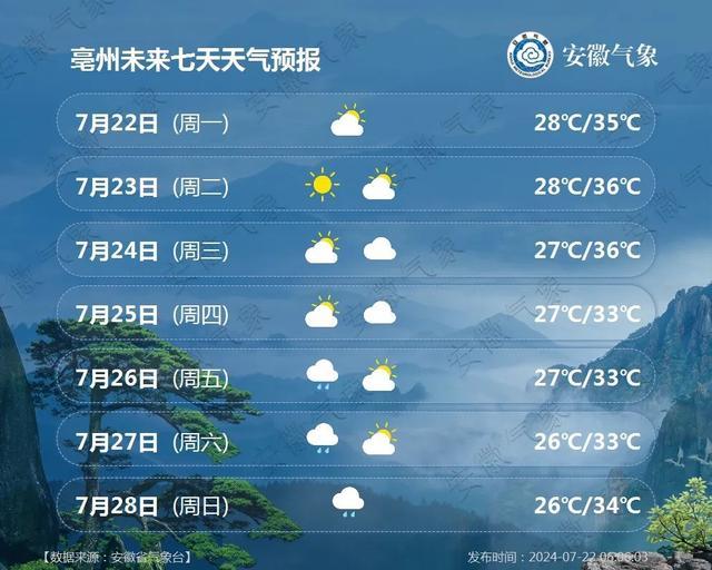 『今日大暑』安徽主要城市一周天气预报