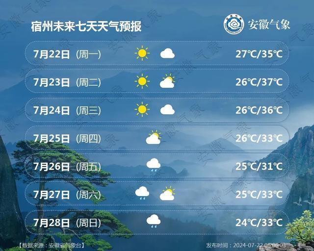 『今日大暑』安徽主要城市一周天气预报