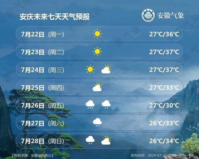 『今日大暑』安徽主要城市一周天气预报