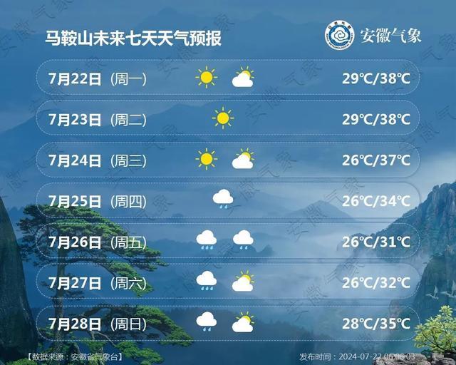 『今日大暑』安徽主要城市一周天气预报