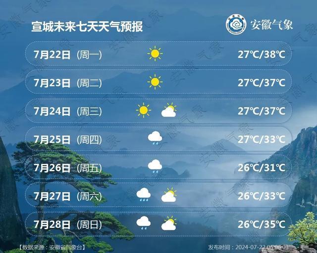 『今日大暑』安徽主要城市一周天气预报