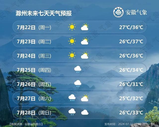 『今日大暑』安徽主要城市一周天气预报