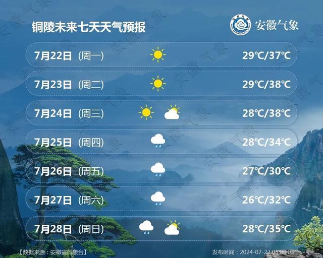 『今日大暑』安徽主要城市一周天气预报