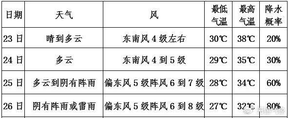 超40℃！首个红色预警！台风路径大调整……