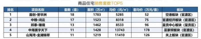 观楼｜上周昆明楼市量跌价涨，邦泰·悦九章首开高层均价不到10000元/㎡