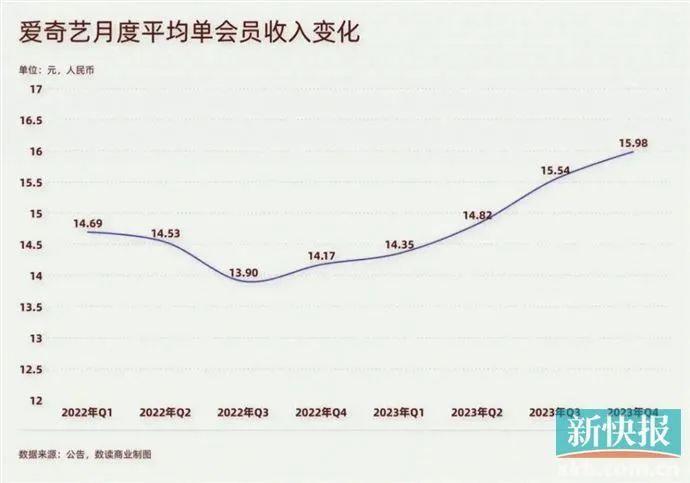 重推“看广告换权益”，长视频网站会员服务遭用户反感