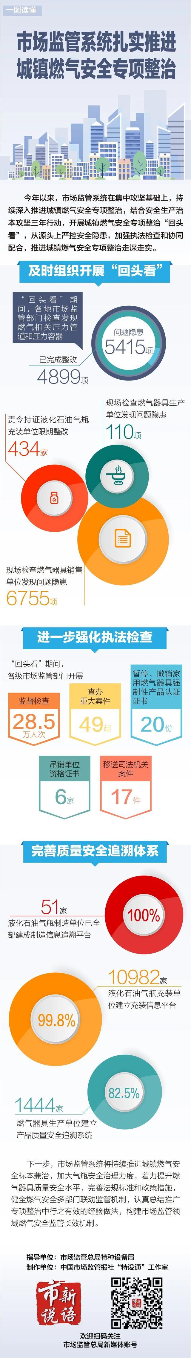 市场监管系统扎实推进城镇燃气安全专项整治