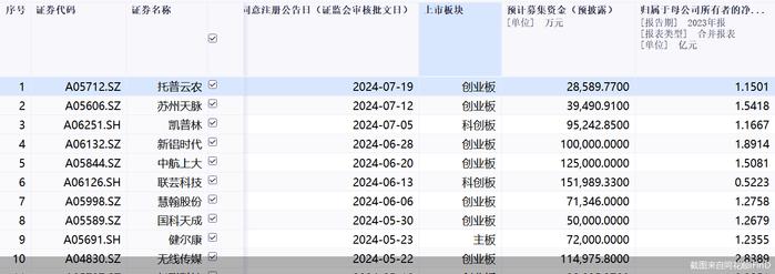 托普云农获批注册，上市“预备军”扩容！谁等待时间最长