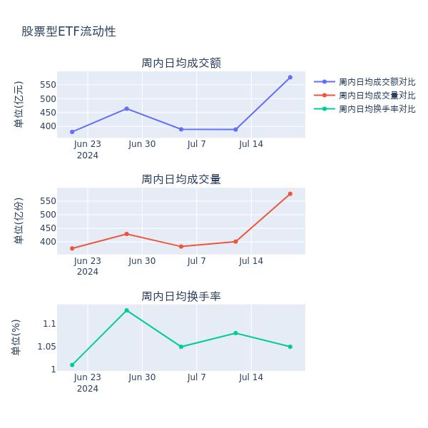 ETF基金周报丨半导体相关ETF上周涨幅领先，机构认为半导体行业景气度延续