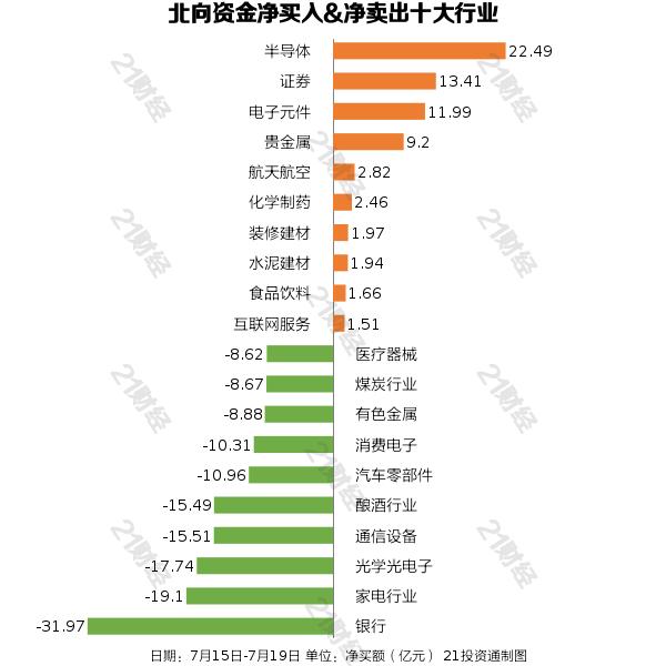 北向资金上周净卖出超190亿元，重点增持半导体行业逾22亿元（名单）