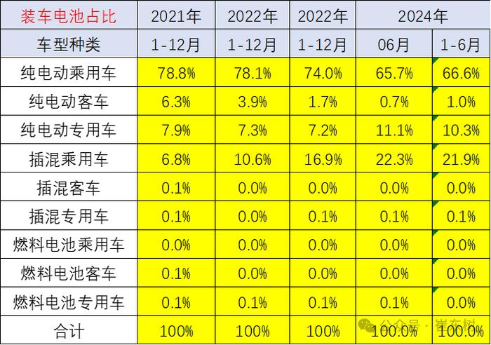 崔东树：6月锂电池装车43GWh 磷酸铁锂电池占比74% 三元电池装车增长放缓