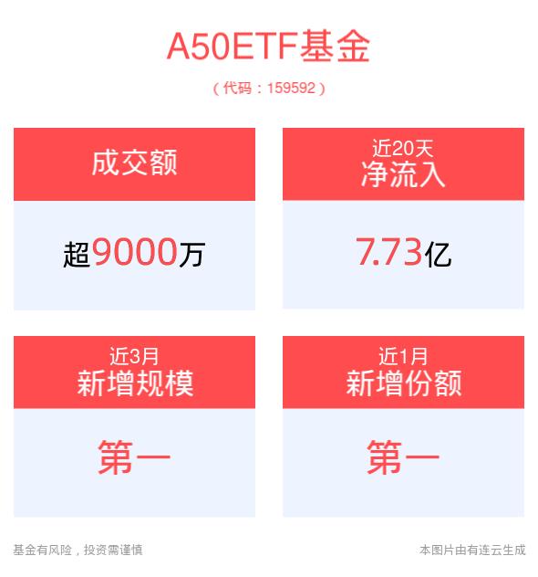 A50资产或仍为中期配置的底仓选择，A50ETF基金(159592)盘中成交额已超9000万元