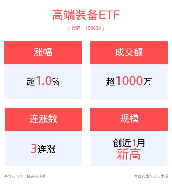 高端装备板块景气确定性较强，高端装备ETF(159638)冲击3连涨