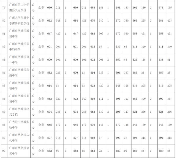 广州中考第三批次录取分数出炉！这所学校录取分数为729分