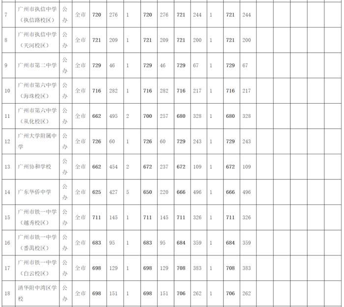 广州中考第三批次录取分数出炉！这所学校录取分数为729分