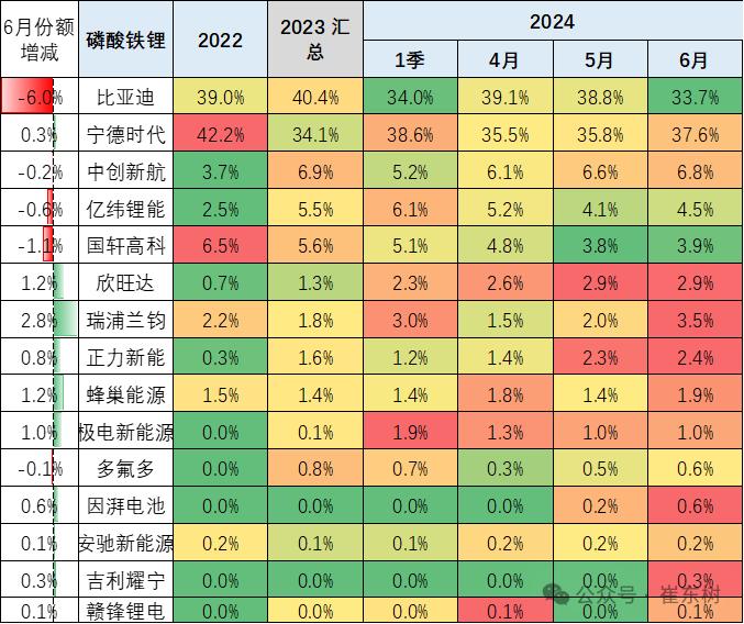 崔东树：6月锂电池装车43GWh 磷酸铁锂电池占比74% 三元电池装车增长放缓