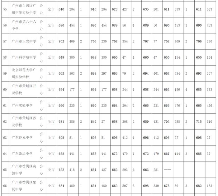 广州中考第三批次录取分数出炉！这所学校录取分数为729分