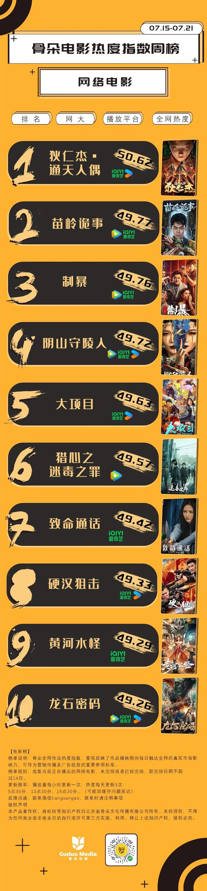 网影周榜丨《狄仁杰·通天人偶》为唯一骨朵热度超50电影
