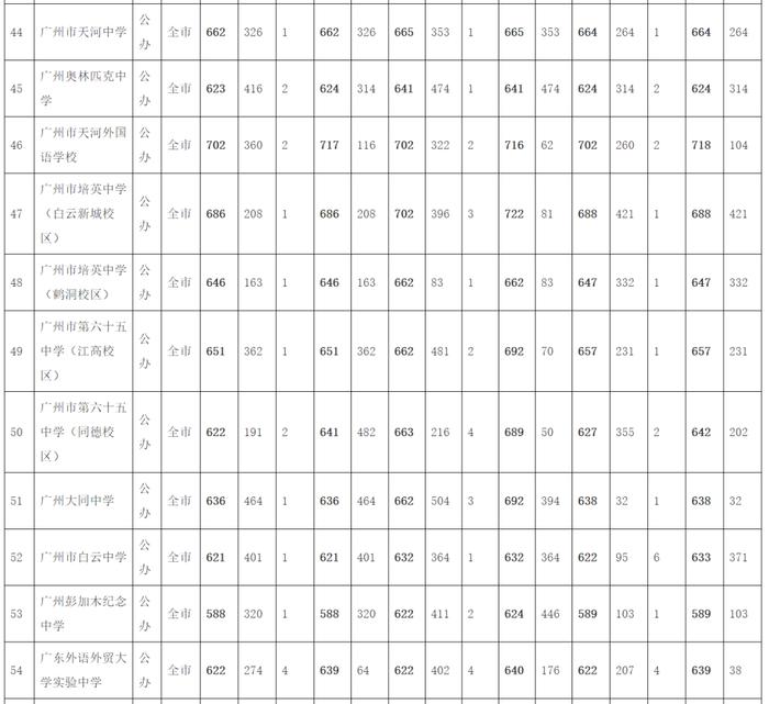 广州中考第三批次录取分数出炉！这所学校录取分数为729分