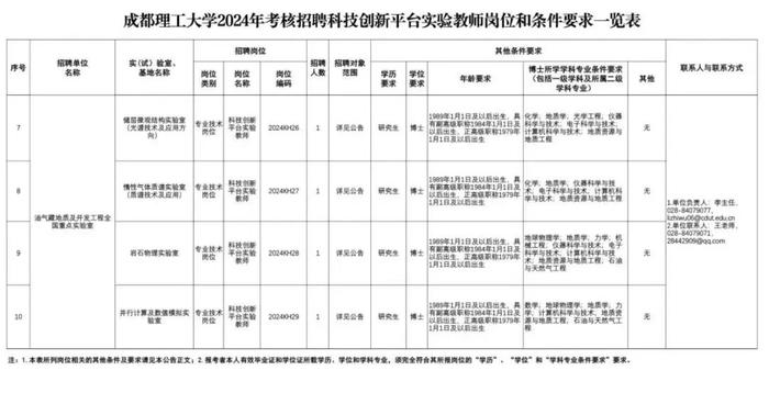 四川天府新区、成都高新区公开招聘！