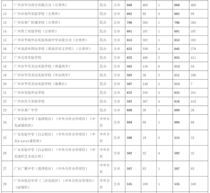 广州中考第三批次录取分数出炉！这所学校录取分数为729分