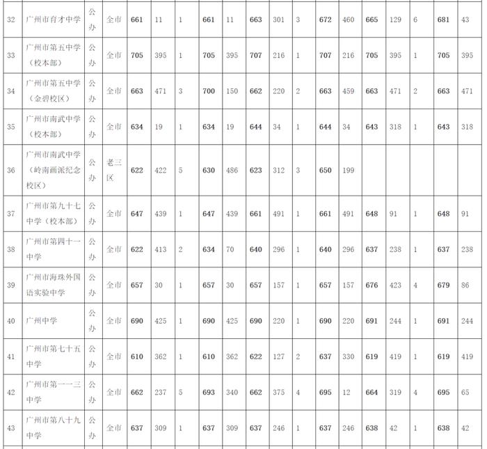 广州中考第三批次录取分数出炉！这所学校录取分数为729分